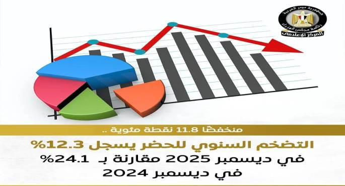 معلومات الوزراء: التضخم فى الحضر استقر عند 12.3٪ بنهاية ديسمبر 2025