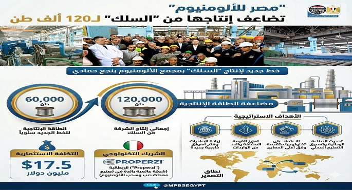 بالإنفوجراف, وزارة قطاع الأعمال :مصر للالمونيوم تضاعف انتاجها من السلك لـ120 الف طن