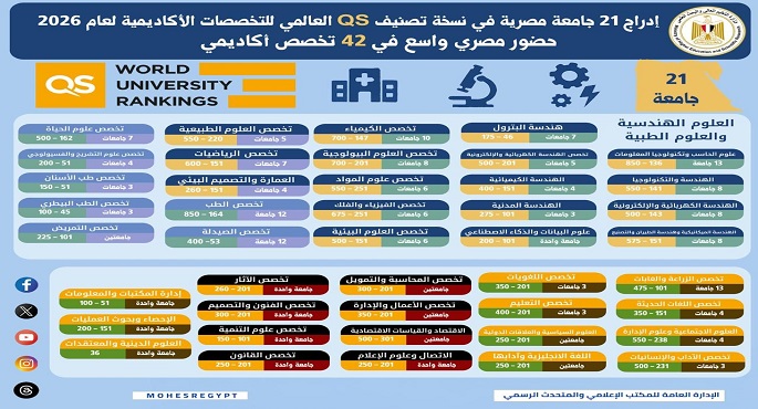 التعليم العالى: إدراج 21 جامعة مصرية فى نسخة تصنيف QS العالمى للتخصصات الأكاديمية لعام 2026