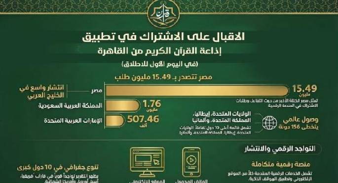20 مليون طلب على تطبيق إذاعة القرآن الكريم خلال أول 24 ساعة من إطلاقه