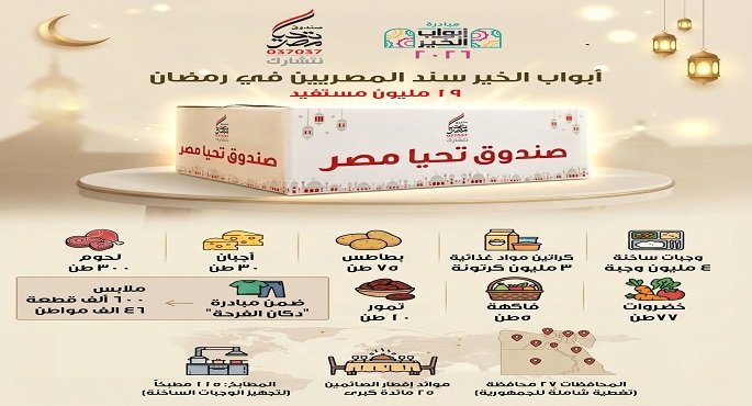 “تحيا مصر”: أبواب الخير تصل لـ19 مليون مستفيد في كل المحافظات خلال شهر رمضان