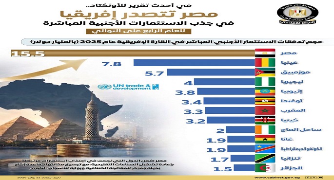 "إعلامى مجلس الوزراء": مصر تتصدر إفريقيا فى جذب الاستثمارات الأجنبية المباشرة للعام الرابع على التوالى