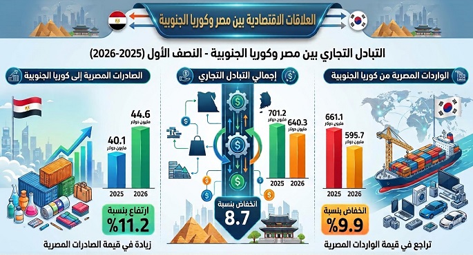 الإحصاء: ارتفاع الصادرات المصرية إلى كوريا الجنوبية بنسبة 11.2% خلال أول 6 شهور من 2026